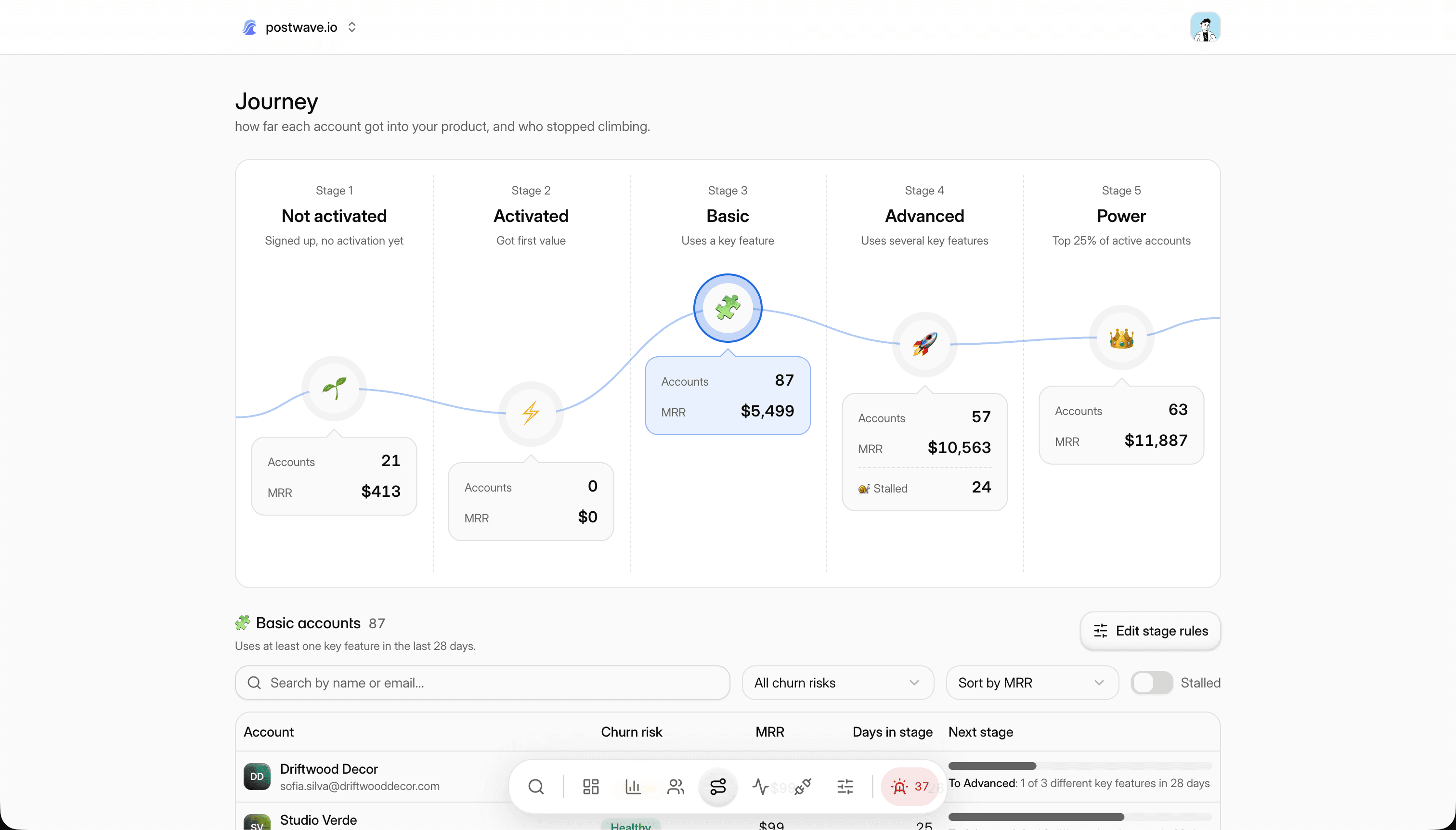 The journey in Retain, with accounts grouped by stage